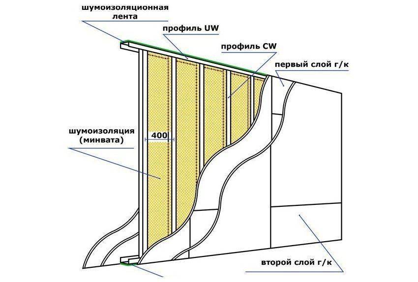 Рейтинг лучших материалов для шумоизоляции для квартиры в 2021 году