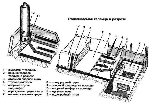 Печи для теплиц своими руками: бубафоня, печка на дровах, печь длительного горения