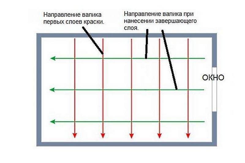 Как красить водоэмульсионной краской стены: инструкция, валиком, без разводов | ремонтсами! | информационный портал