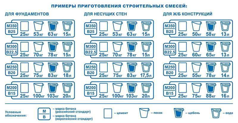 Сухая смесь м150: универсальная штукатурная и кладочная продукция м150, особенности состава, производитель «каменный цветок»