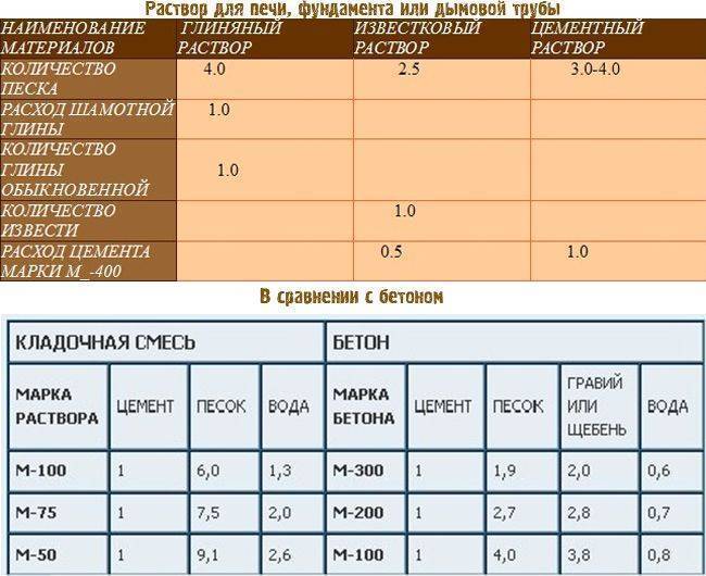 Раствор для кладки печи из кирпича, готовая огнеупорная смесь для камина, какой жаростойкий печной кладочный состав лучше