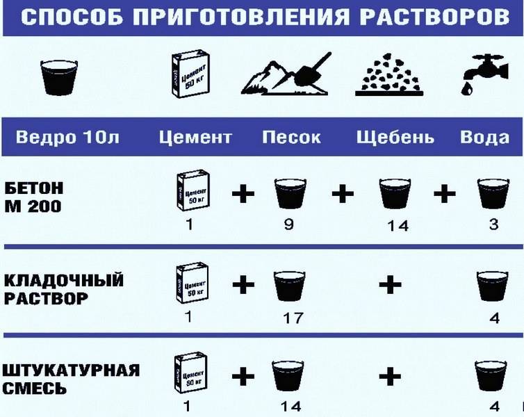 Пропорции цемента с песком для растворов популярных марок