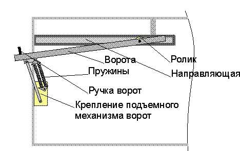 Ворота подъемно-секционные своими руками