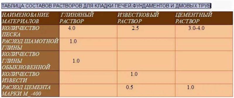 Глиняный раствор для кладки печи: как приготовить, где взять глину, как сделать состав, раствор из глины, как правильно развести