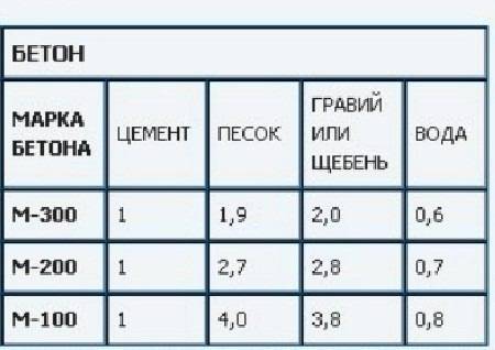 Расчет расхода сухой смеси м-150 perfekta / перфекта универсальной (50 кг)