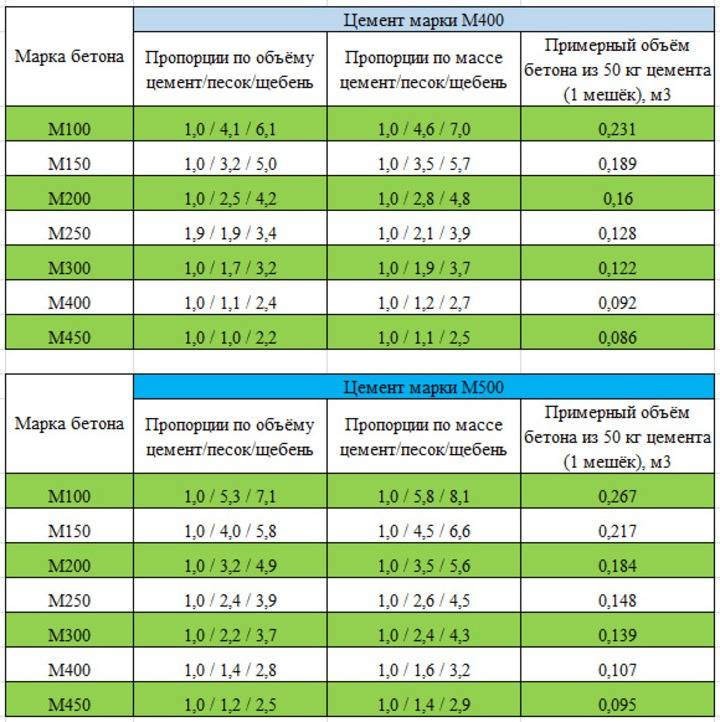Песчано-цементная смесь: расход сухой смеси м300 и м150 на 1м2, м-150 - плотность и вес 1 м3, объемный вес на 1 м2