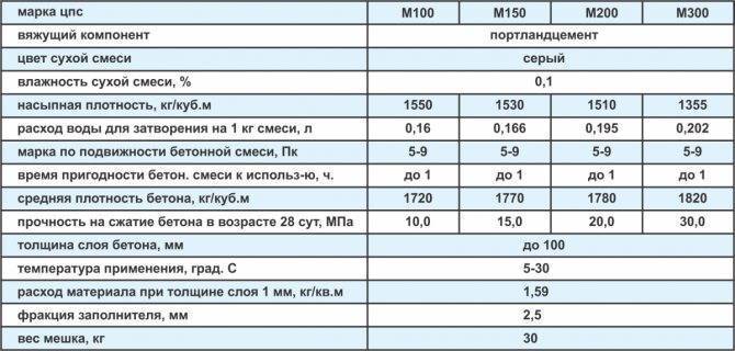 Расход цемента на 1 куб раствора: нормы и от чего это зависит