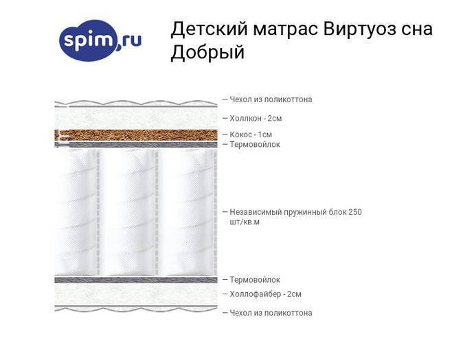 Рейтинг матрасов 2021 года: обзор (топ-16) лучших моделей