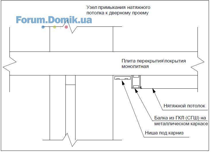 Натяжной потолок с потолочным карнизом: какой лучше выбрать - 16 фото