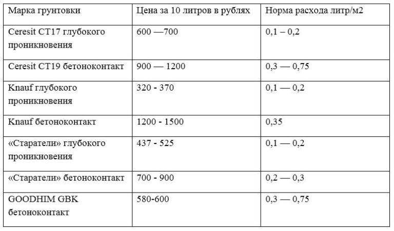 Как определить расход штукатурки на 1 м2