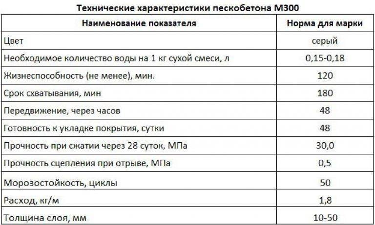 Сколько цемента нужно на 1 куб раствора?