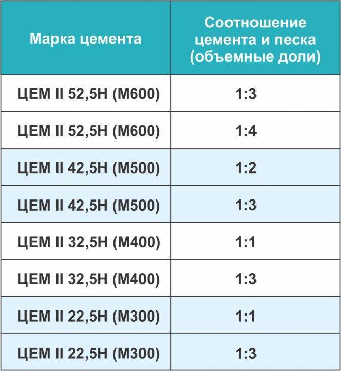 Цементно-песчаные смеси м100, м150, м200, м300: характеристики, цены