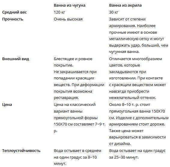 Какая ванна лучше: акриловая или стальная сантехника дольше работает