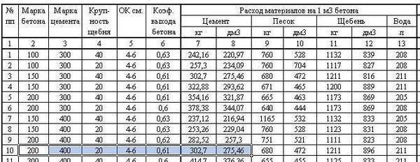 Калькулятор по расчету состава раствора для кладочных работ | пропорции строительных растворов