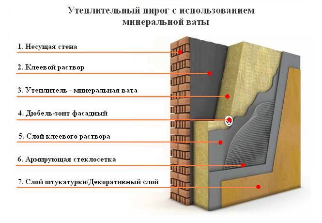 Виды утеплителей для стен дома изнутри: разновидности теплоизоляционных материалов и их особенности