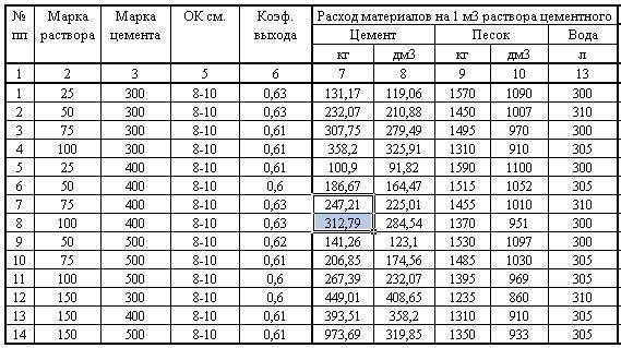Расход цпс на 1 куб. метр раствора: перевод веса в объем, количество смеси в различных материалах