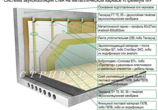 Звукоизоляционные материалы: виды, плюсы и минусы