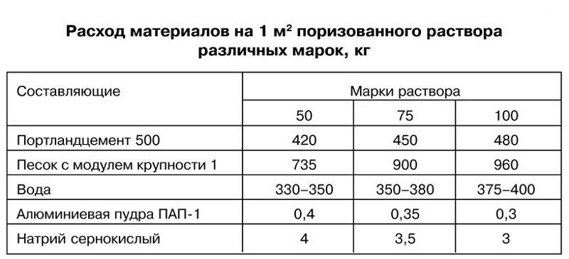 Расход цемента на 1 куб раствора – сколько его нужно, в зависимости от марки бетона