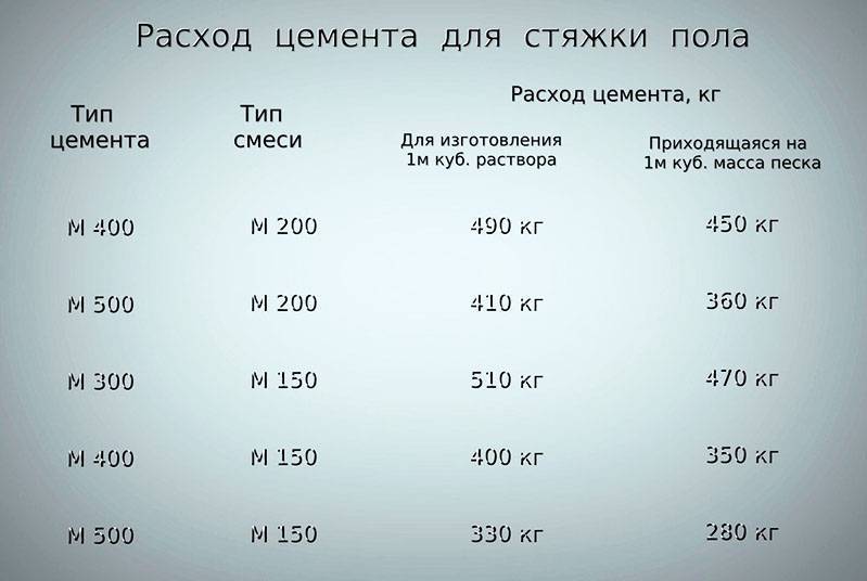 Нормы расхода цемента при подготовке строительных растворов
